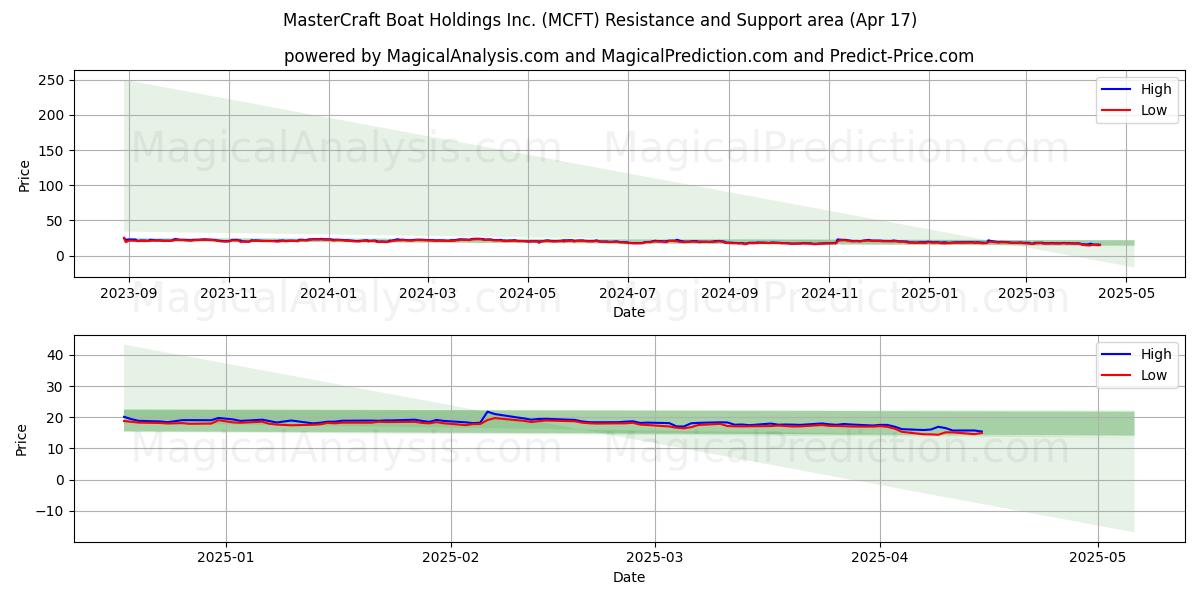  MasterCraft Boat Holdings Inc. (MCFT) Support and Resistance area (17 Apr) 