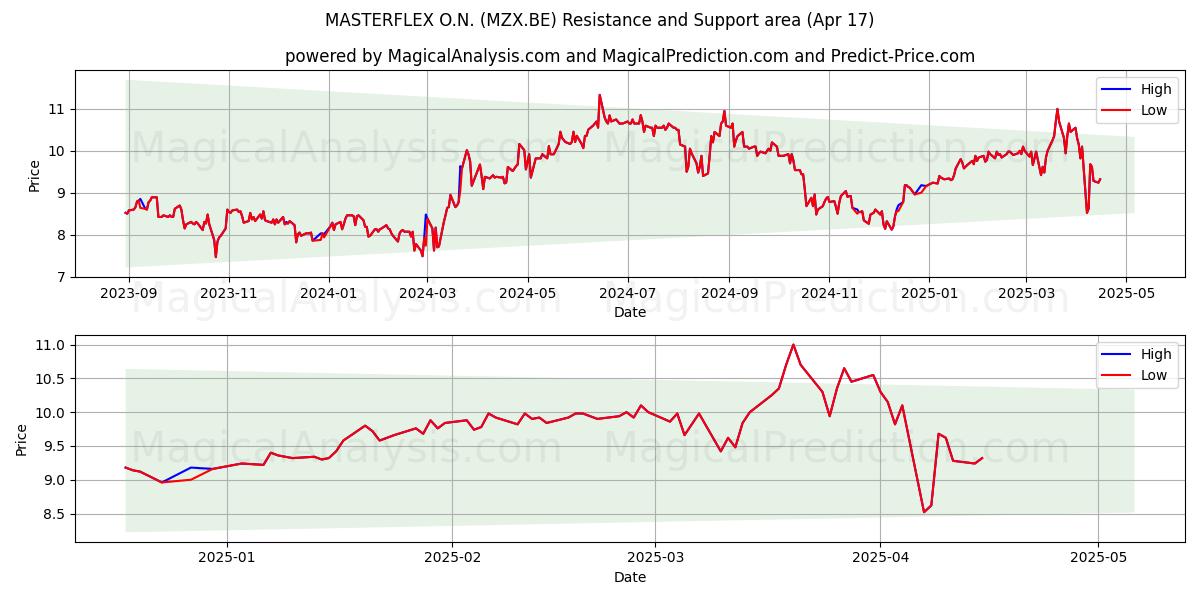  MASTERFLEX O.N. (MZX.BE) Support and Resistance area (17 Apr) 