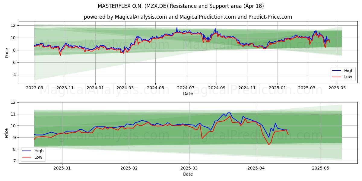  MASTERFLEX O.N. (MZX.DE) Support and Resistance area (18 Apr) 