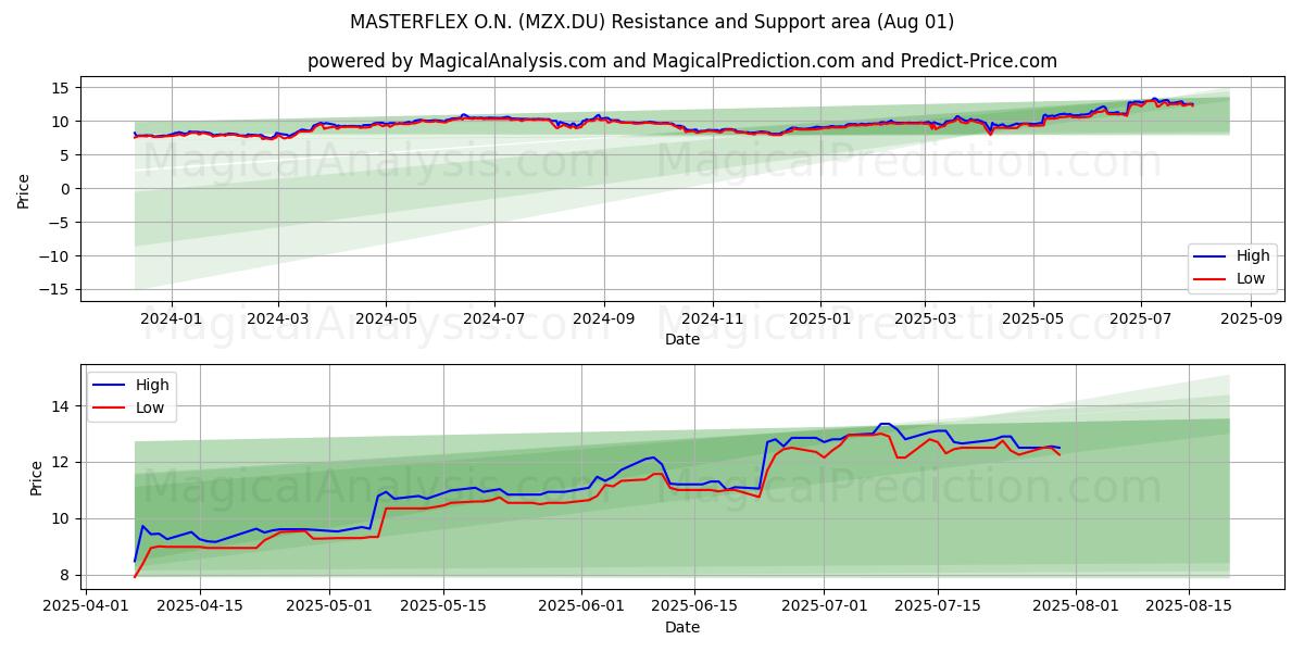  MASTERFLEX O.N. (MZX.DU) Support and Resistance area (31 Jul) 