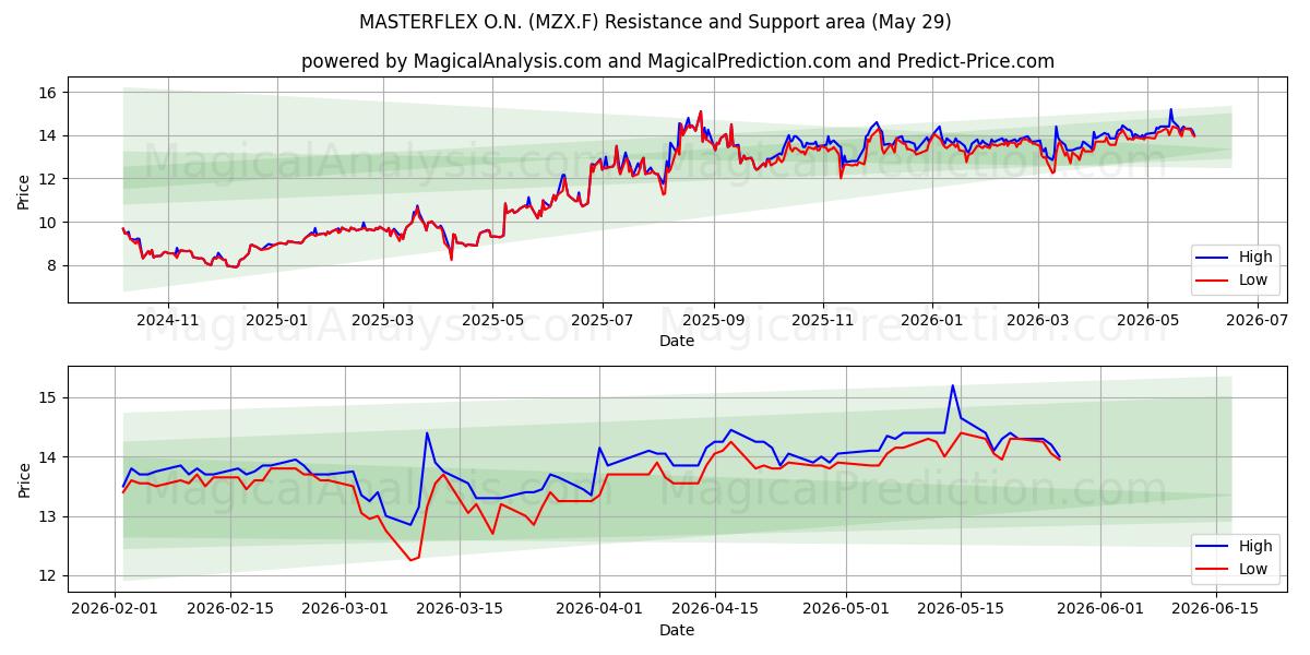  MASTERFLEX O.N. (MZX.F) Support and Resistance area (28 May) 
