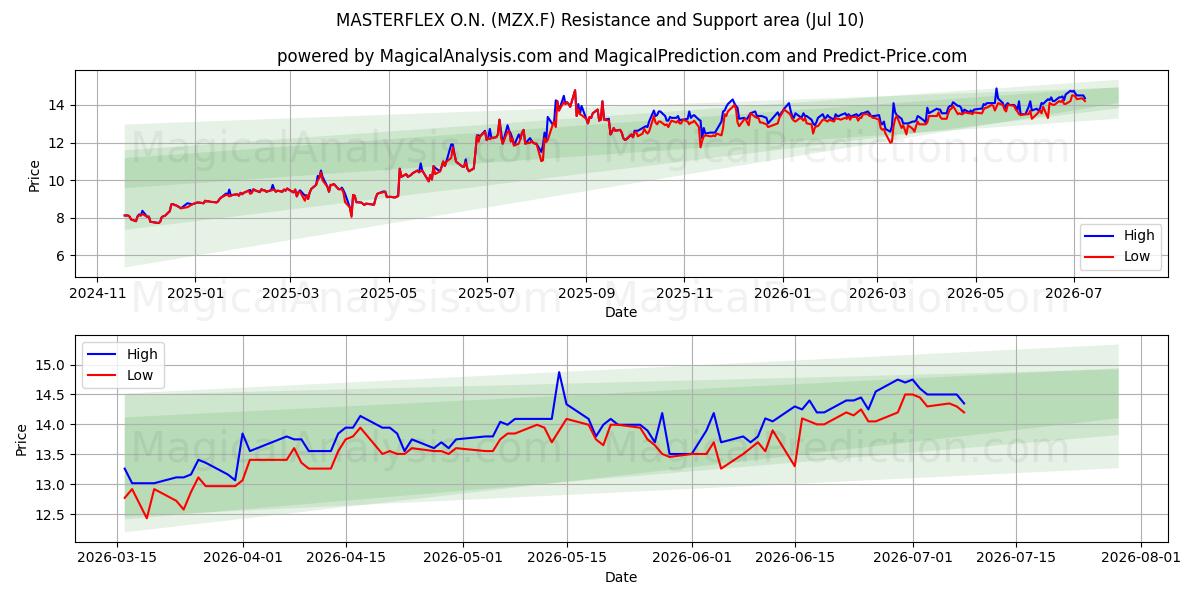  MASTERFLEX O.N. (MZX.F) Support and Resistance area (09 Jul) 