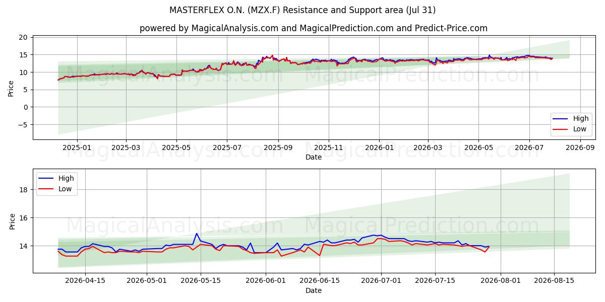 MASTERFLEX O.N. (MZX.F) Support and Resistance area (30 Jul) 