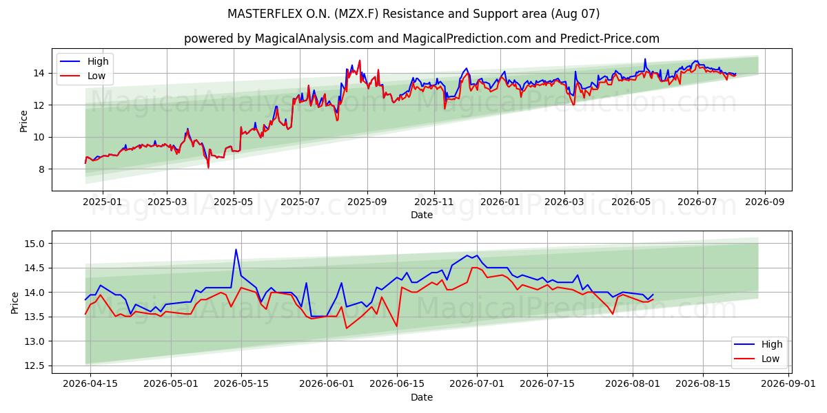  MASTERFLEX O.N. (MZX.F) Support and Resistance area (06 Aug) 