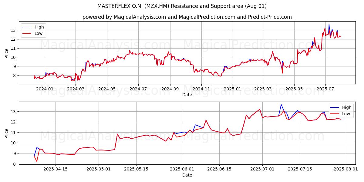  MASTERFLEX O.N. (MZX.HM) Support and Resistance area (31 Jul) 