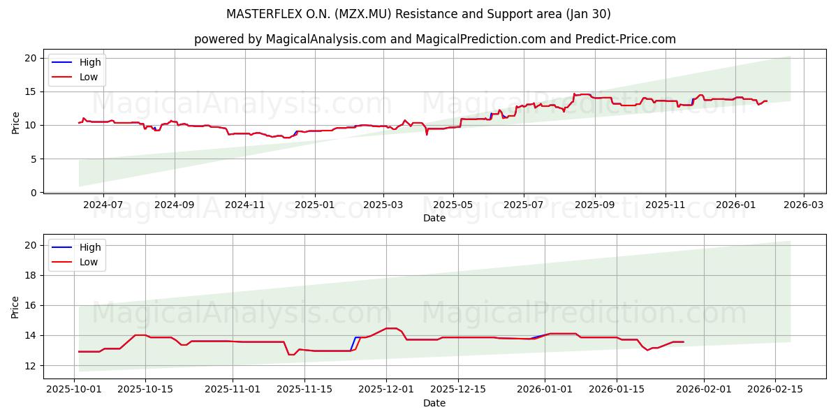  MASTERFLEX O.N. (MZX.MU) Support and Resistance area (29 Jan) 