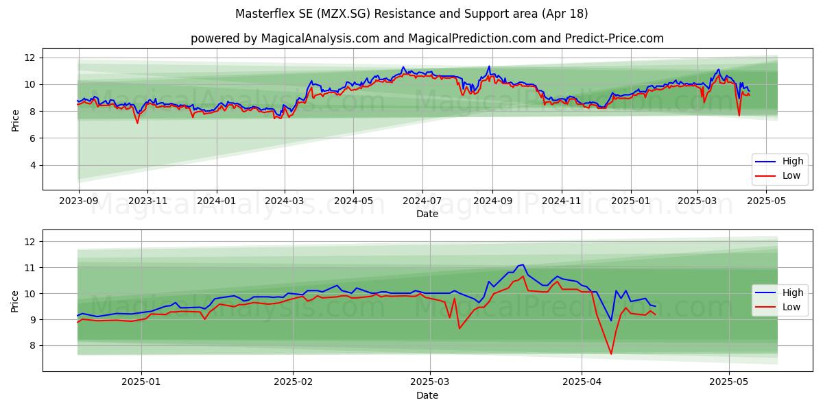  Masterflex SE (MZX.SG) Support and Resistance area (18 Apr) 