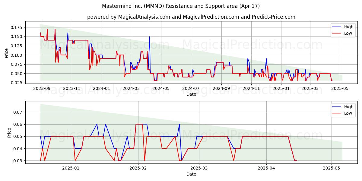  Mastermind Inc. (MMND) Support and Resistance area (17 Apr) 