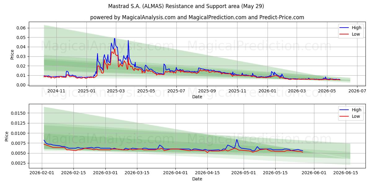  Mastrad S.A. (ALMAS) Support and Resistance area (28 May) 