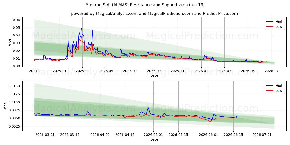  Mastrad S.A. (ALMAS) Support and Resistance area (18 Jun) 