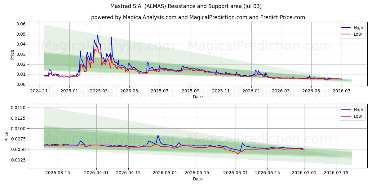  Mastrad S.A. (ALMAS) Support and Resistance area (02 Jul) 