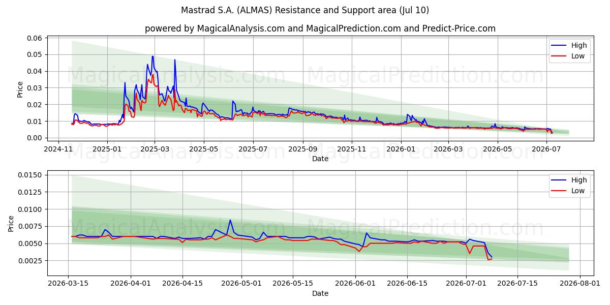  Mastrad S.A. (ALMAS) Support and Resistance area (09 Jul) 