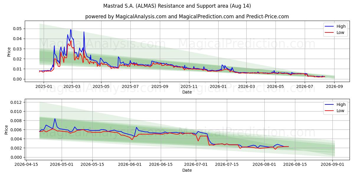  Mastrad S.A. (ALMAS) Support and Resistance area (13 Aug) 