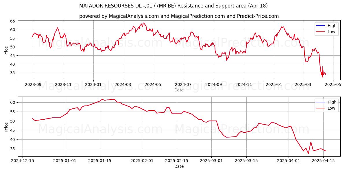  MATADOR RESOURSES DL -,01 (7MR.BE) Support and Resistance area (18 Apr) 