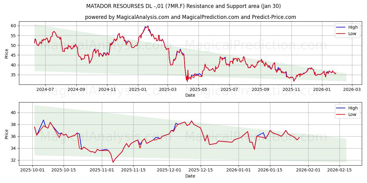 MATADOR RESOURSES DL -,01 (7MR.F) Support and Resistance area (29 Jan) 