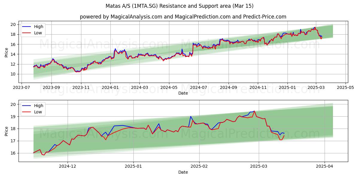  Matas A/S (1MTA.SG) Support and Resistance area (15 Mar) 