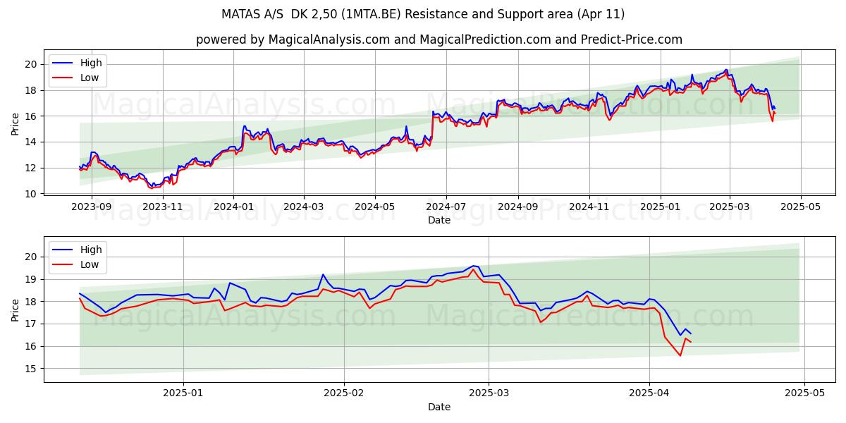  MATAS A/S  DK 2,50 (1MTA.BE) Support and Resistance area (11 Apr) 