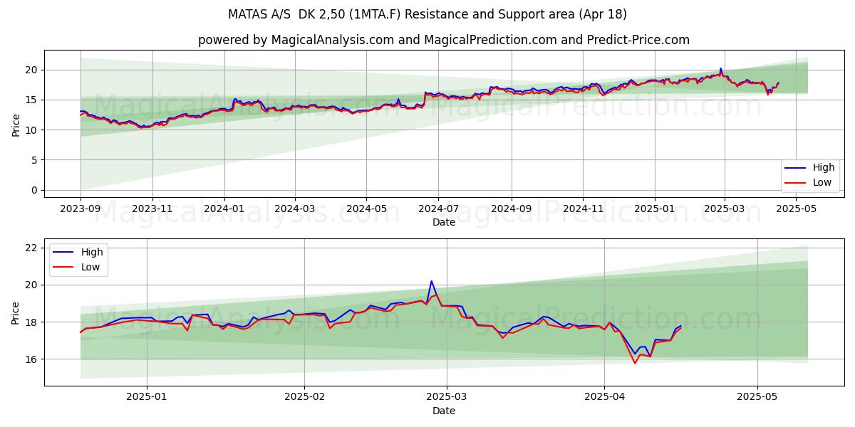  MATAS A/S  DK 2,50 (1MTA.F) Support and Resistance area (18 Apr) 