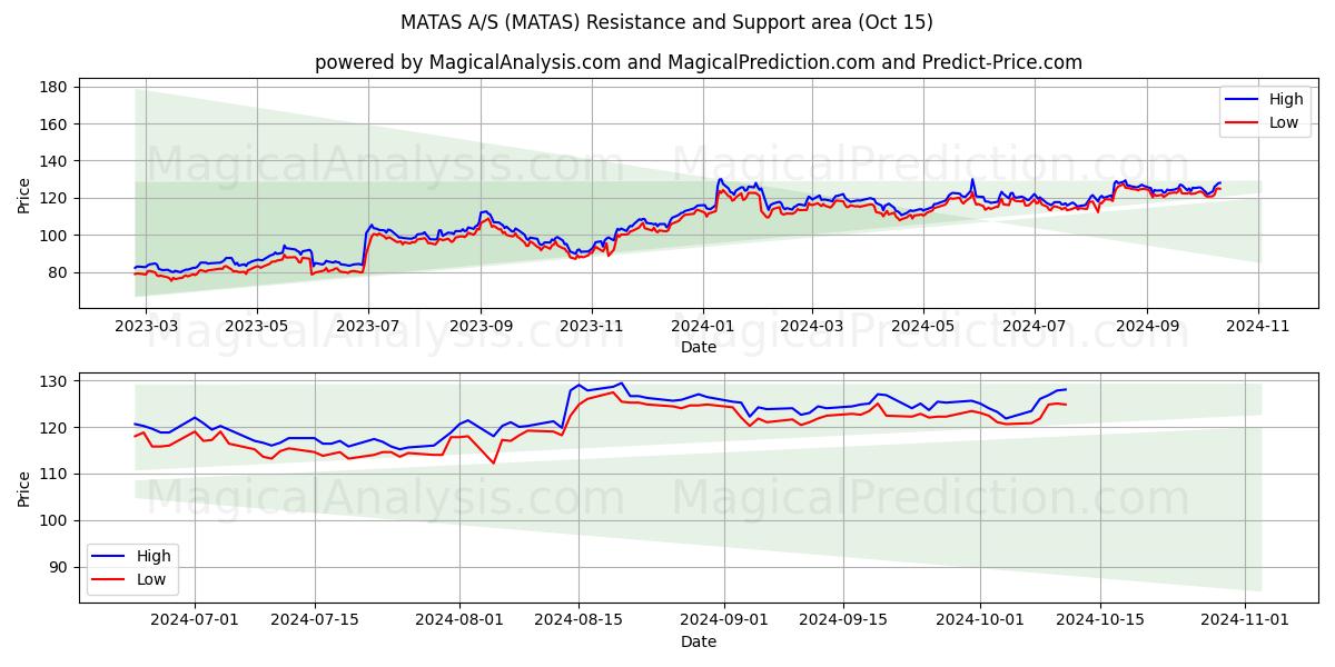  MATAS A/S (MATAS) Support and Resistance area (15 Oct) 