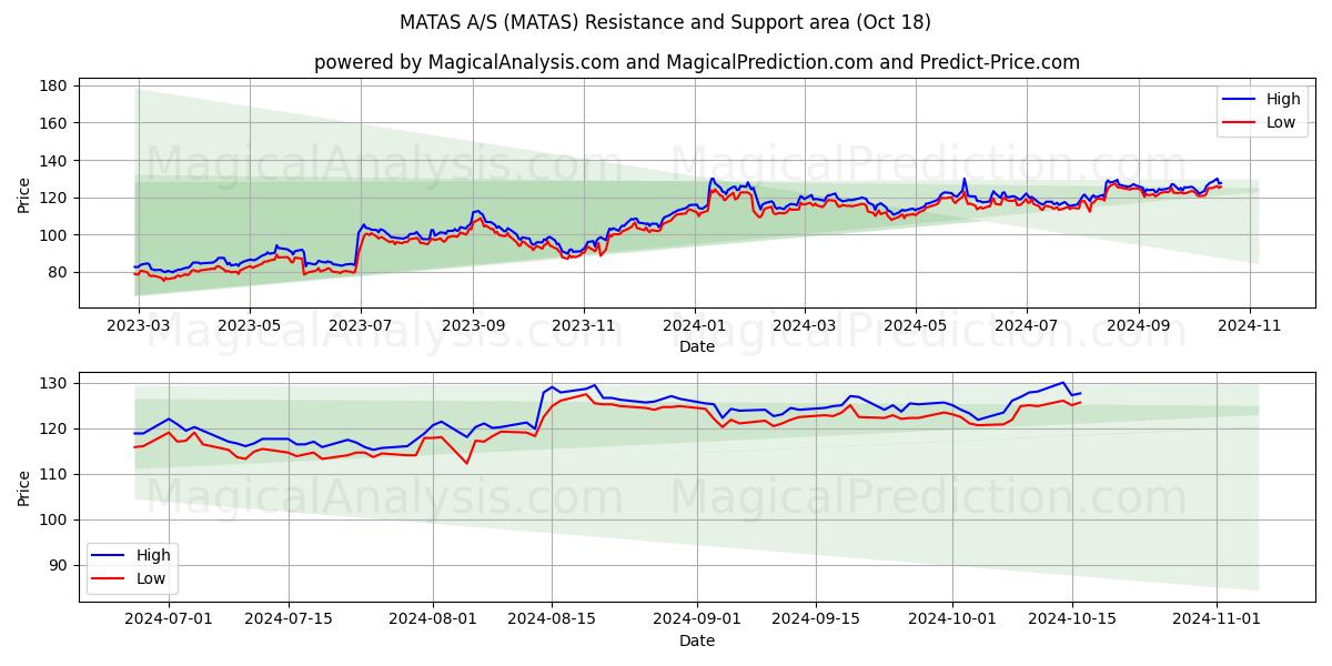  MATAS A/S (MATAS) Support and Resistance area (18 Oct) 