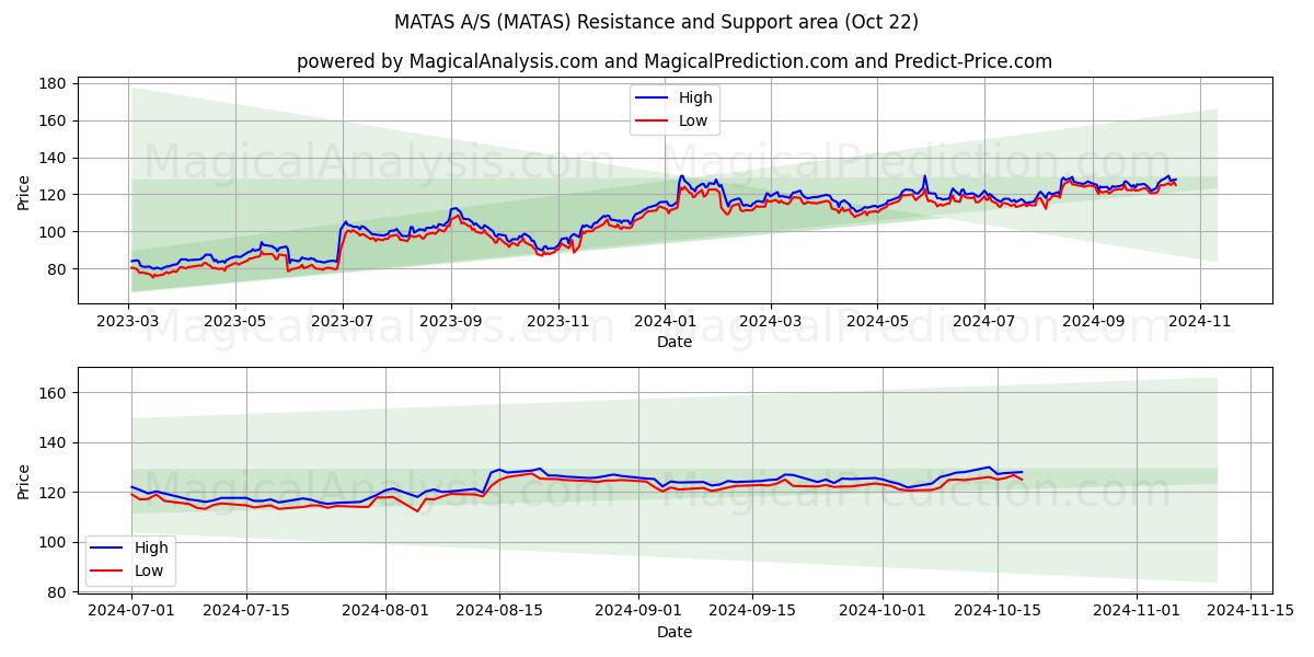  MATAS A/S (MATAS) Support and Resistance area (22 Oct) 