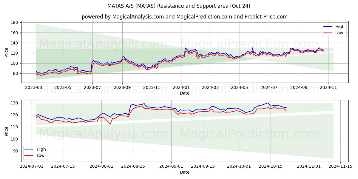  MATAS A/S (MATAS) Support and Resistance area (24 Oct) 