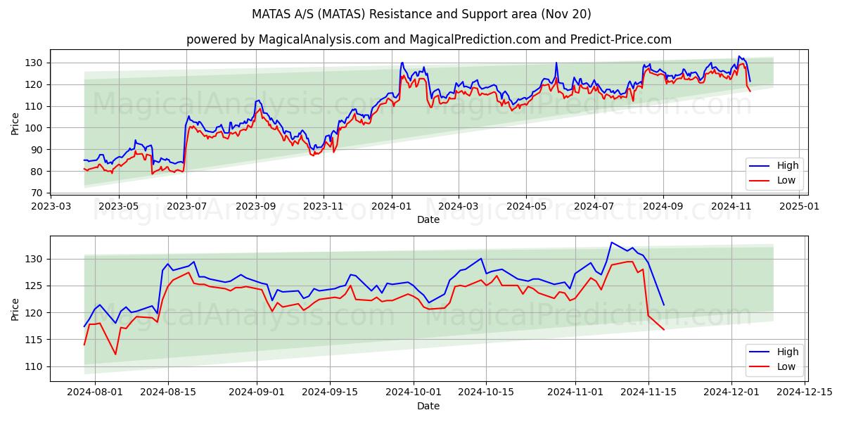  MATAS A/S (MATAS) Support and Resistance area (20 Nov) 