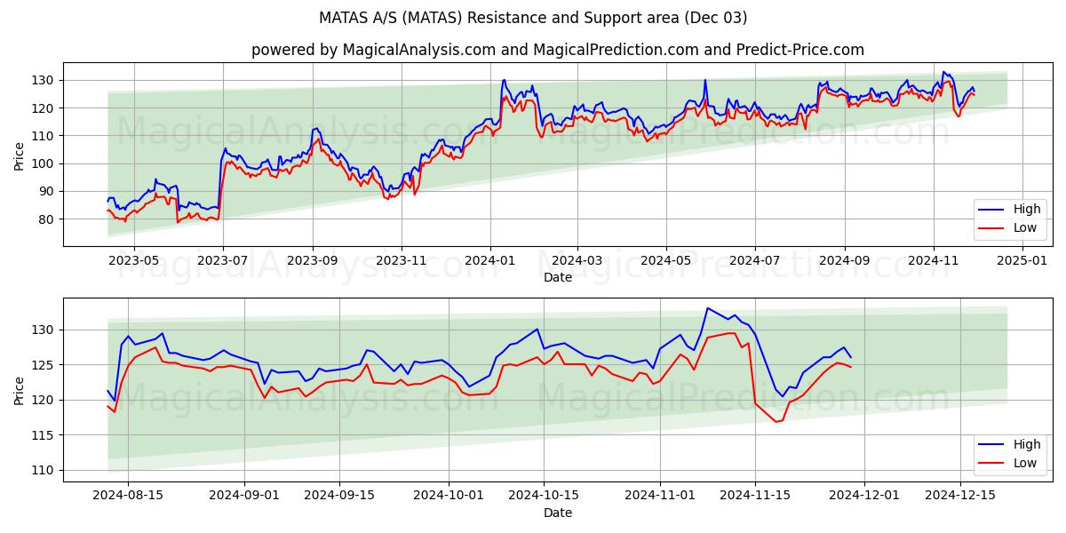  MATAS A/S (MATAS) Support and Resistance area (03 Dec) 