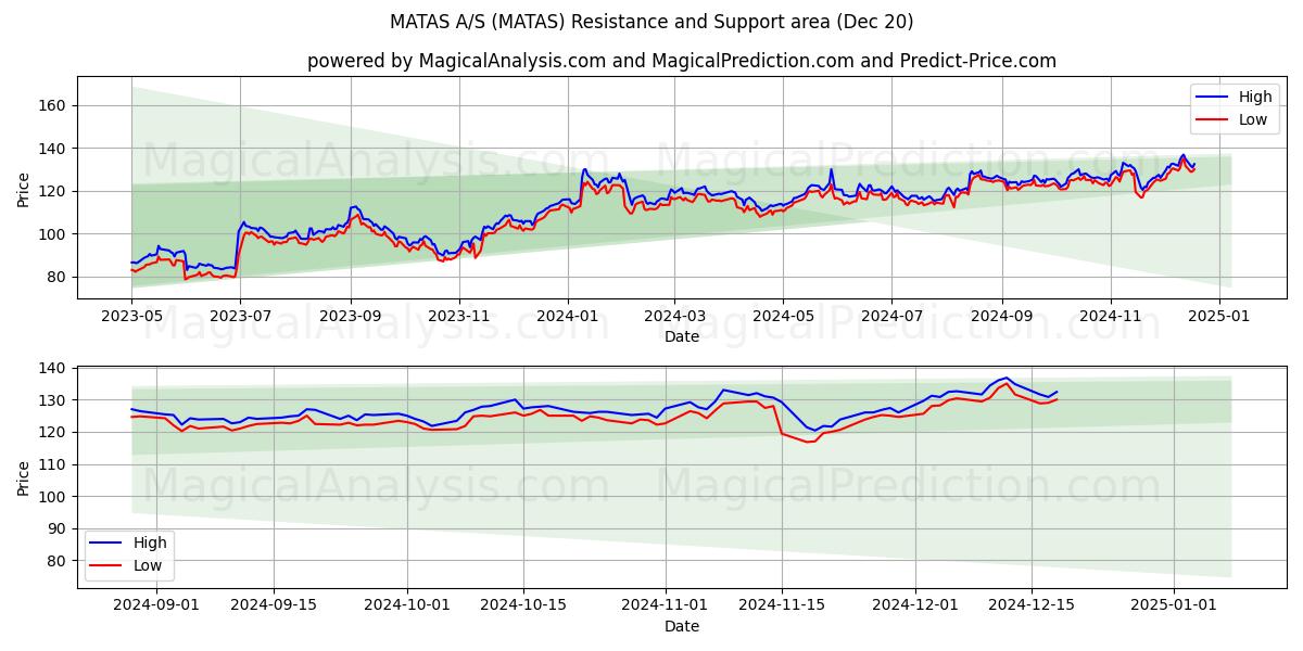  MATAS A/S (MATAS) Support and Resistance area (20 Dec) 