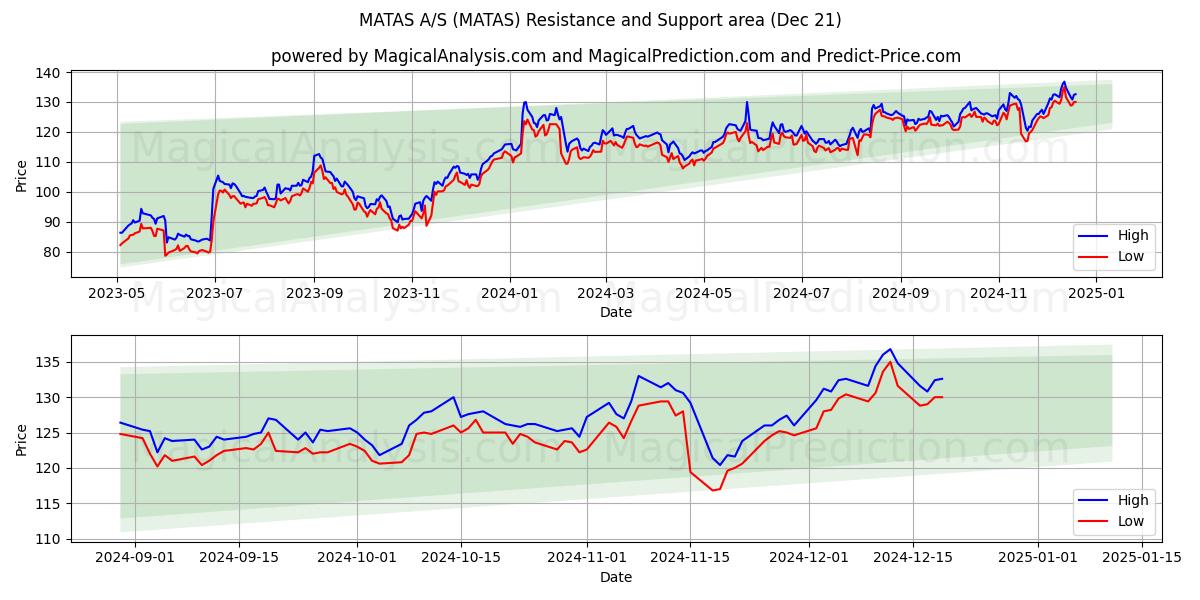  MATAS A/S (MATAS) Support and Resistance area (21 Dec) 