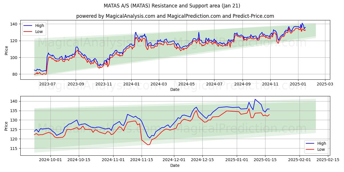  MATAS A/S (MATAS) Support and Resistance area (21 Jan) 