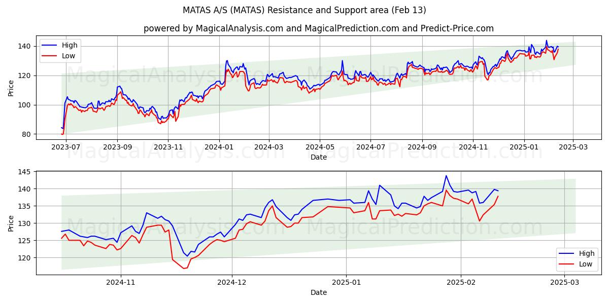  MATAS A/S (MATAS) Support and Resistance area (28 Jan) 