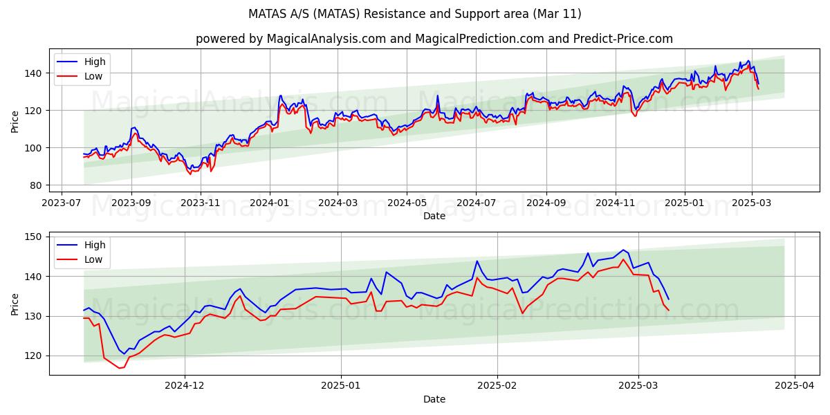  MATAS A/S (MATAS) Support and Resistance area (28 Feb) 