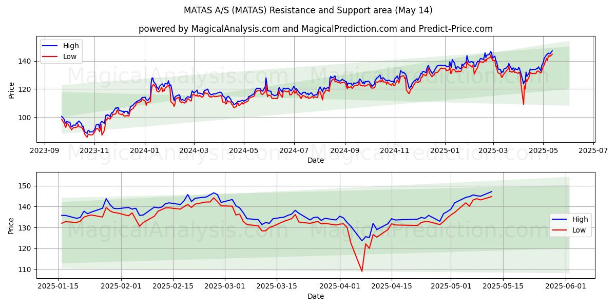  MATAS A/S (MATAS) Support and Resistance area (14 May) 