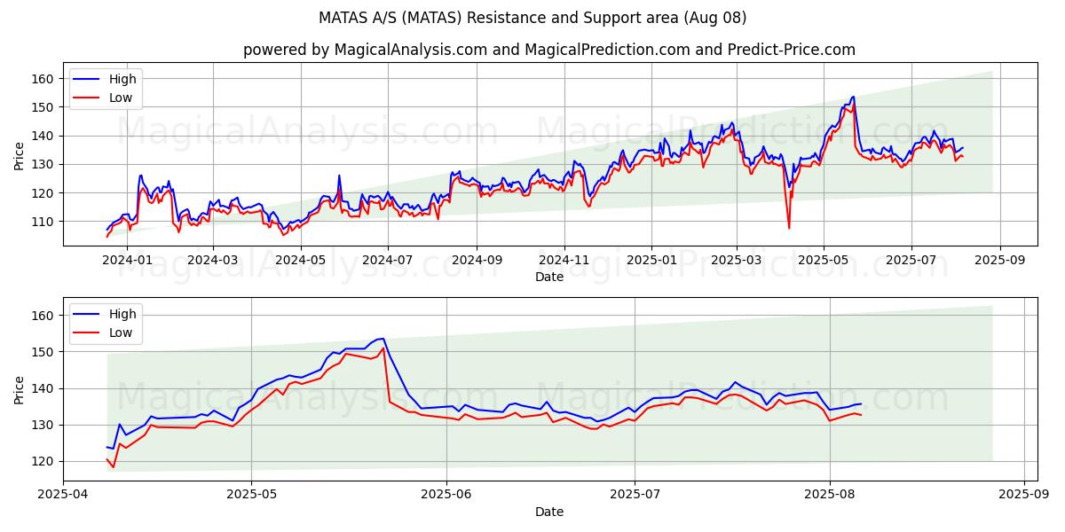  MATAS A/S (MATAS) Support and Resistance area (07 Aug) 