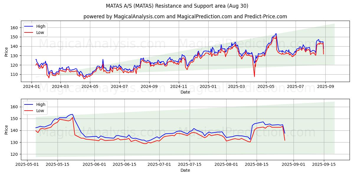  MATAS A/S (MATAS) Support and Resistance area (28 Aug) 