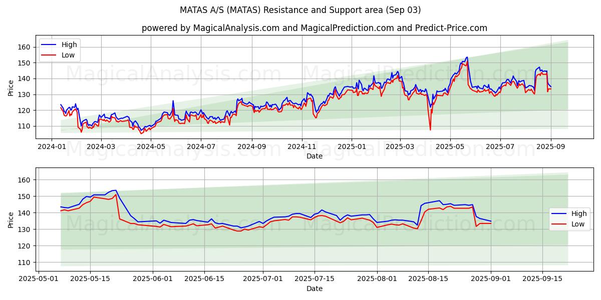  MATAS A/S (MATAS) Support and Resistance area (29 Aug) 