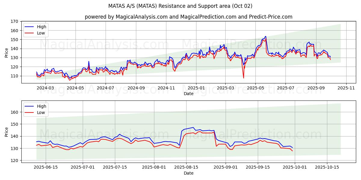  MATAS A/S (MATAS) Support and Resistance area (01 Oct) 