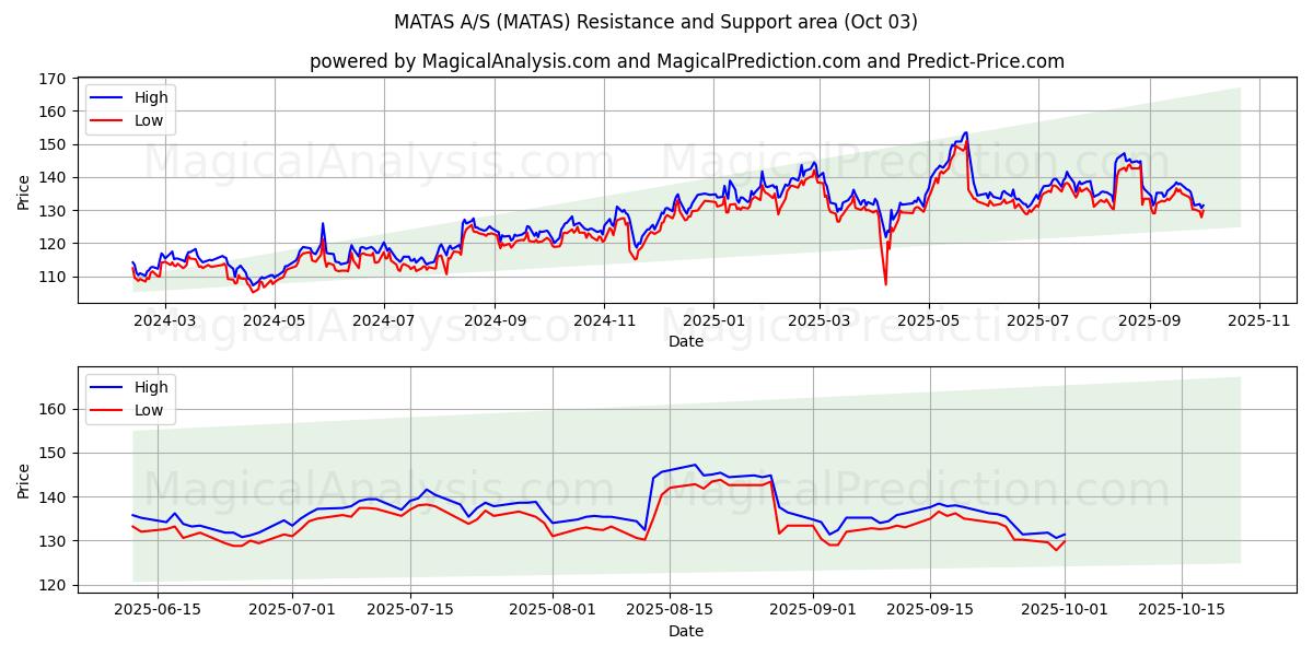  MATAS A/S (MATAS) Support and Resistance area (02 Oct) 