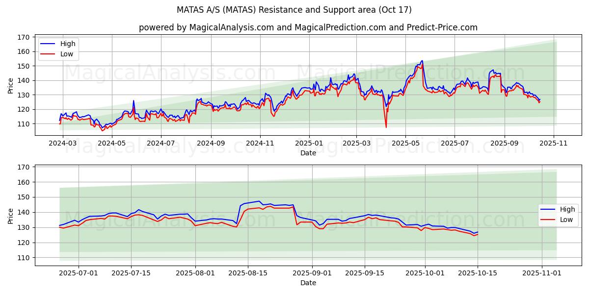 MATAS A/S (MATAS) Support and Resistance area (16 Oct) MATAS A/S (MATAS) Support and Resistance area (16 Oct)