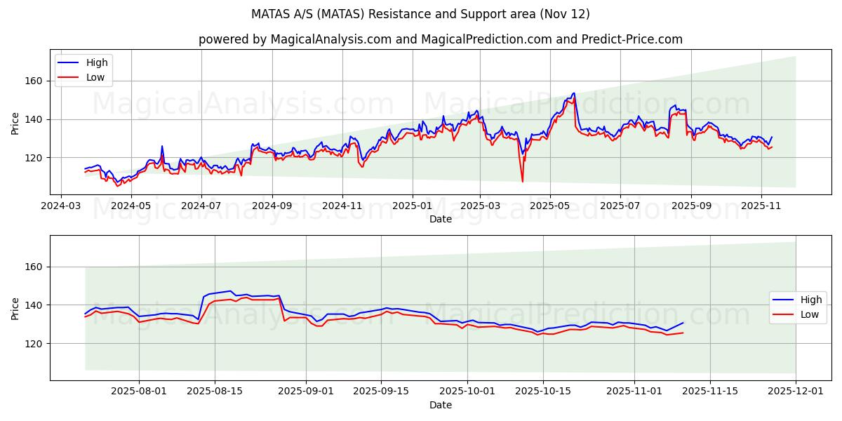  MATAS A/S (MATAS) Support and Resistance area (11 Nov) 