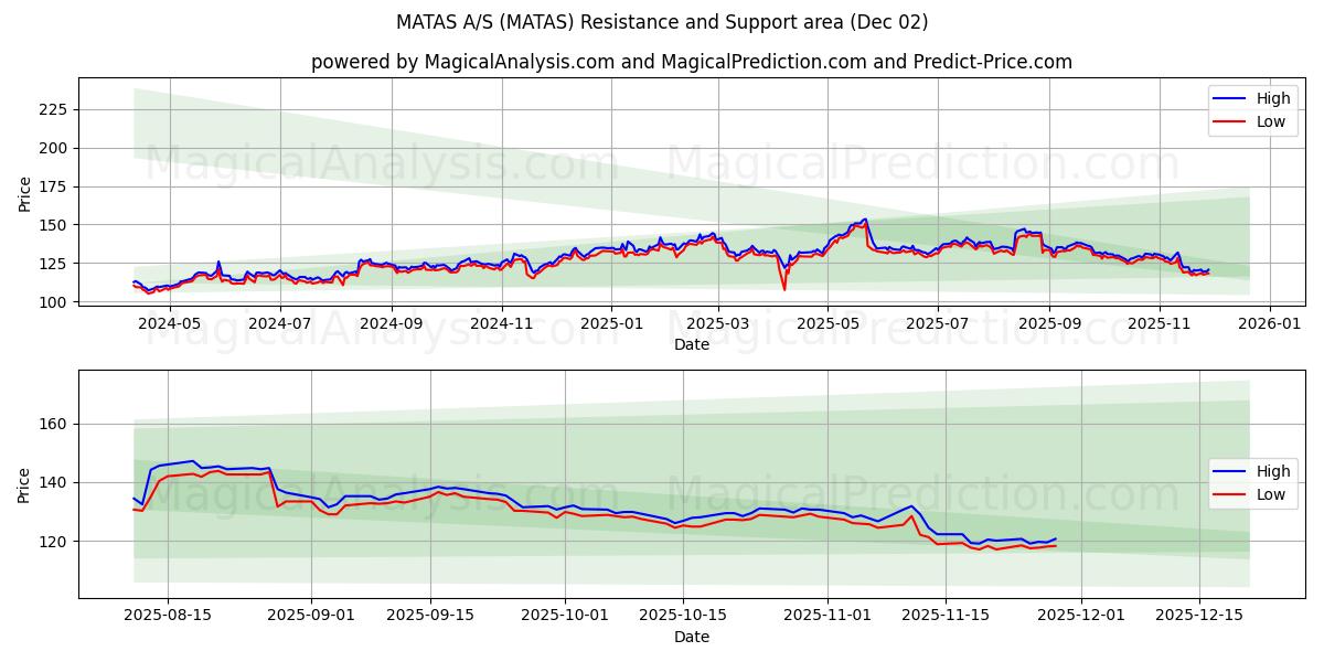  MATAS A/S (MATAS) Support and Resistance area (01 Dec) 