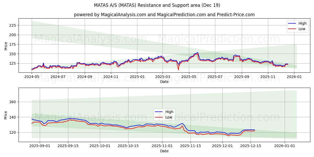 MATAS A/S (MATAS) Support and Resistance area (18 Dec) 