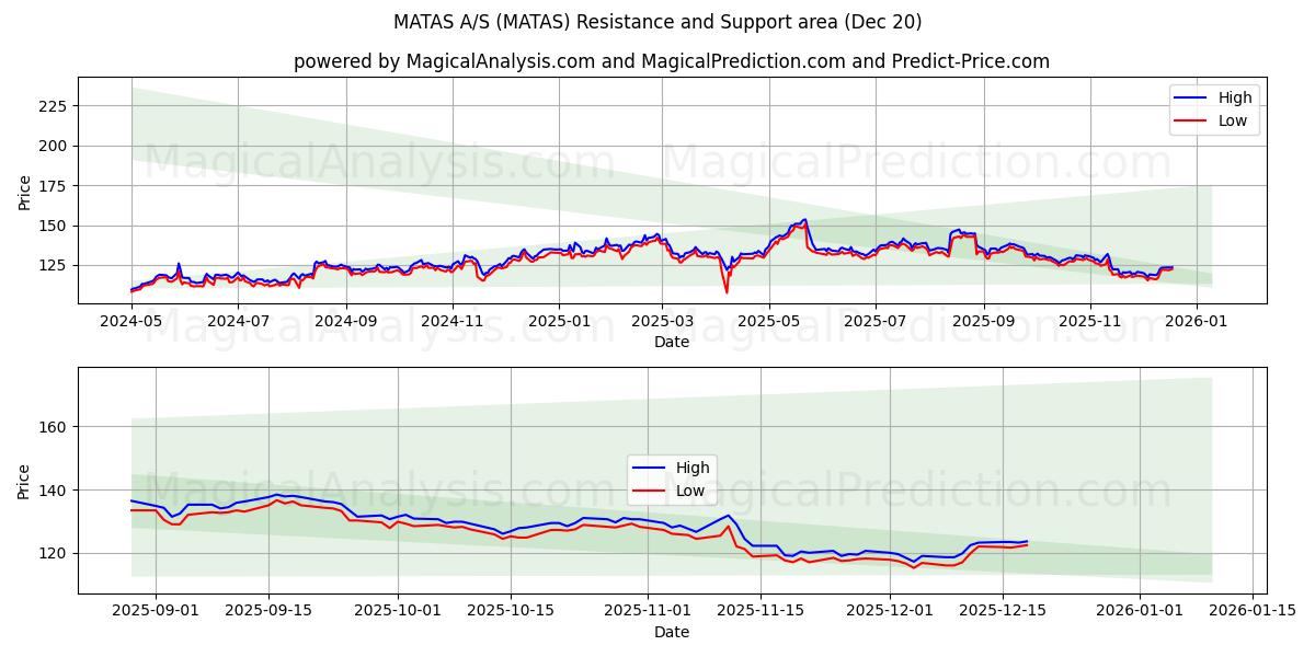  MATAS A/S (MATAS) Support and Resistance area (19 Dec) 