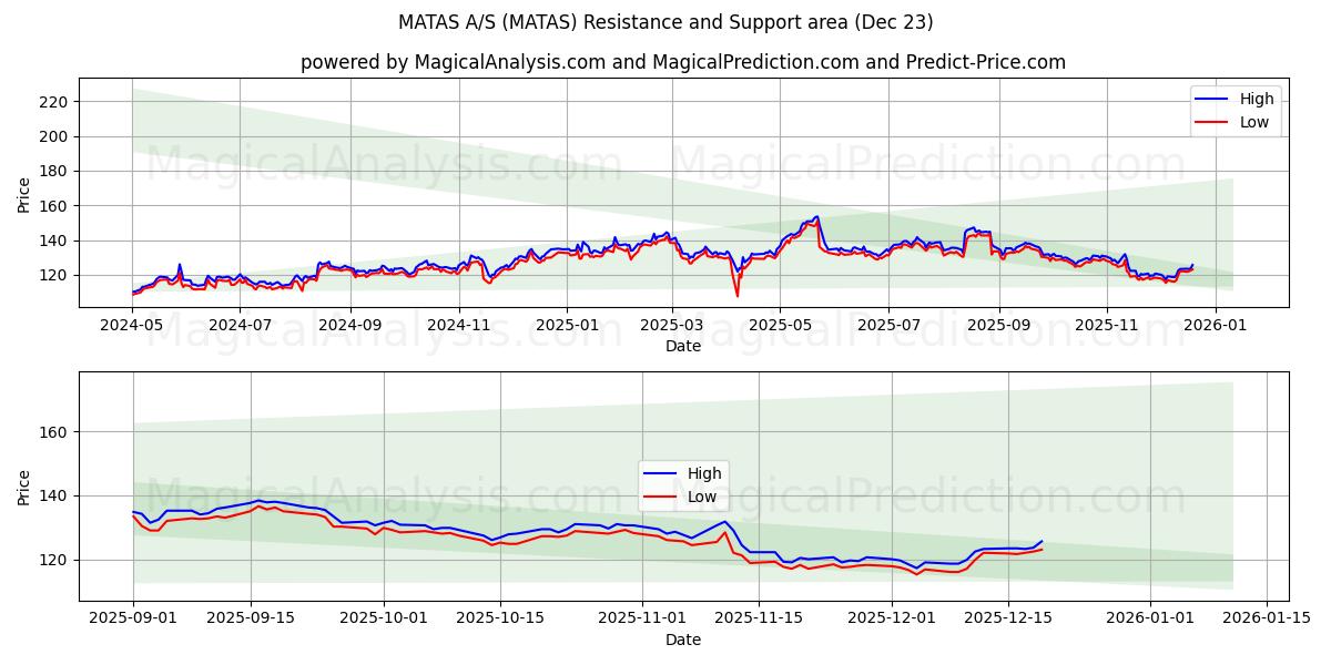  MATAS A/S (MATAS) Support and Resistance area (22 Dec) 