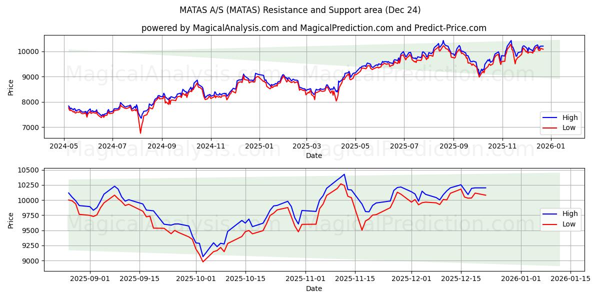 MATAS A/S (MATAS) Support and Resistance area (23 Dec) 