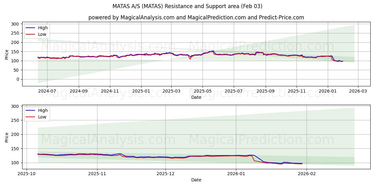  MATAS A/S (MATAS) Support and Resistance area (02 Feb) 