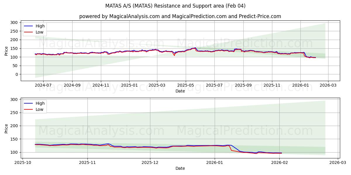  MATAS A/S (MATAS) Support and Resistance area (03 Feb) 
