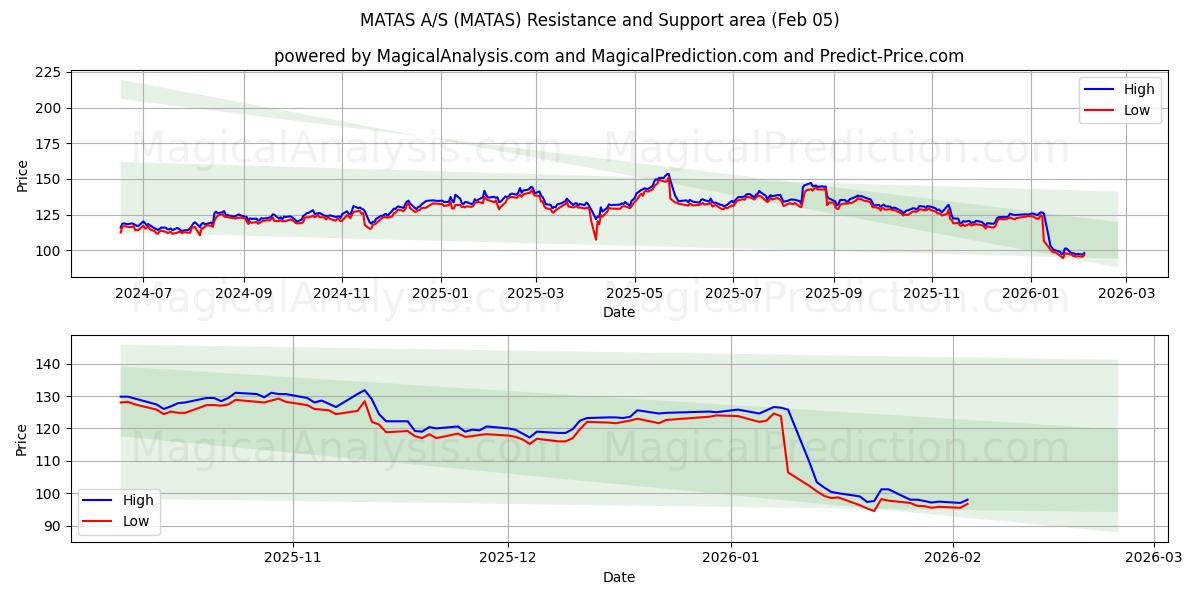  MATAS A/S (MATAS) Support and Resistance area (04 Feb) 
