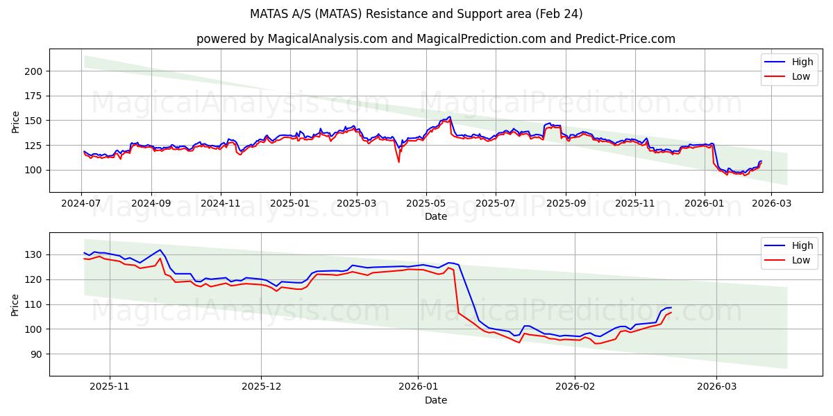  MATAS A/S (MATAS) Support and Resistance area (23 Feb) 